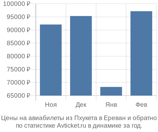 Авиабилеты из Пхукета в Ереван цены