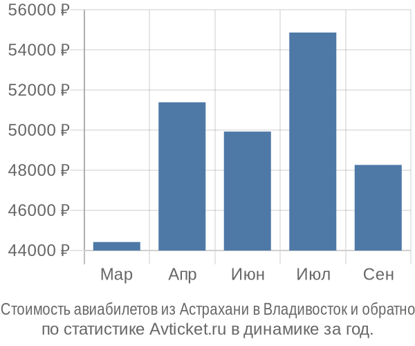 Стоимость авиабилетов из Астрахани в Владивосток