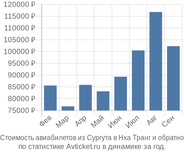 Стоимость авиабилетов из Сургута в Нха Транг