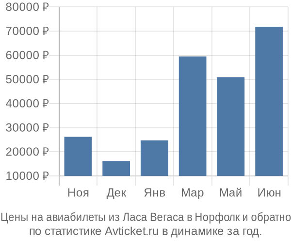 Авиабилеты из Ласа Вегаса в Норфолк цены