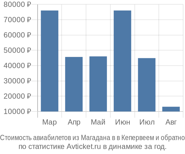 График изменения цен на авиабилеты из Магадана в в Кепервеем Стоимость авиабилетов из Магадана в в Кепервеем