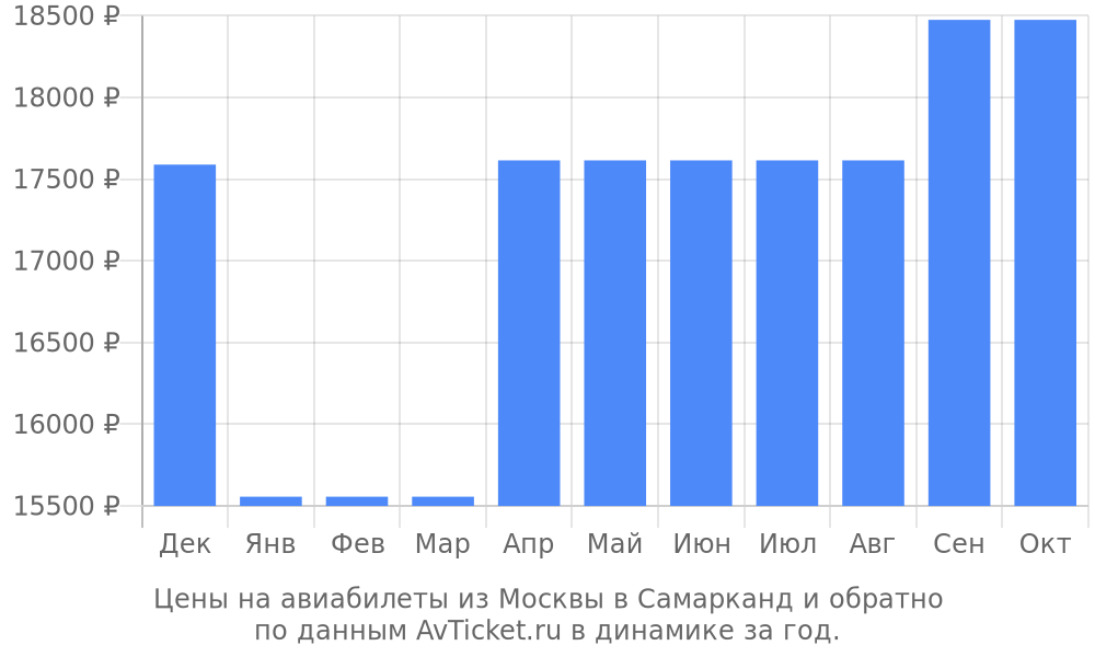 Цены на авиабилеты из Москвы в Самарканд по месяцам Цены на авиабилеты из Москвы в Самарканд по месяцам