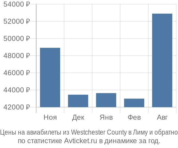 Авиабилеты из Westchester County в Лиму цены