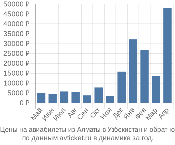 Цены на авиабилеты из Алматы в  по месяцам