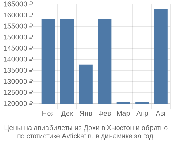 Авиабилеты из Дохи в Хьюстон цены