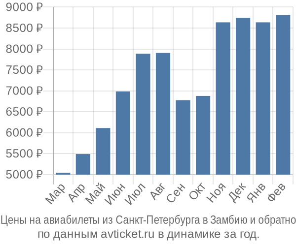Цены на авиабилеты из Санкт-Петербурга в по месяцам Цены на авиабилеты из Санкт-Петербурга в по месяцам
