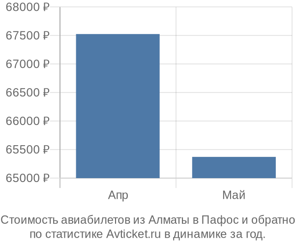 Стоимость авиабилетов из Алматы в Пафос