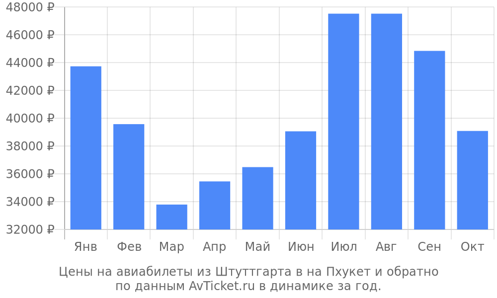 Цены на авиабилеты из Штуттгарта в на Пхукет по месяцам Цены на авиабилеты из Штуттгарта в на Пхукет по месяцам