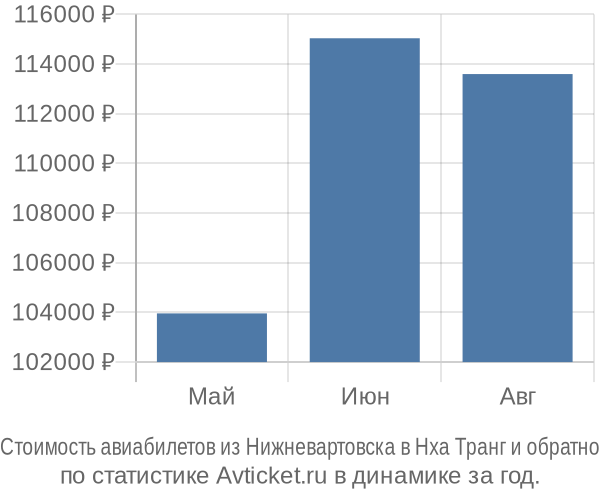 Стоимость авиабилетов из Нижневартовска в Нха Транг