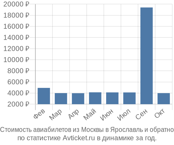 Стоимость авиабилетов из Москвы в Ярославль