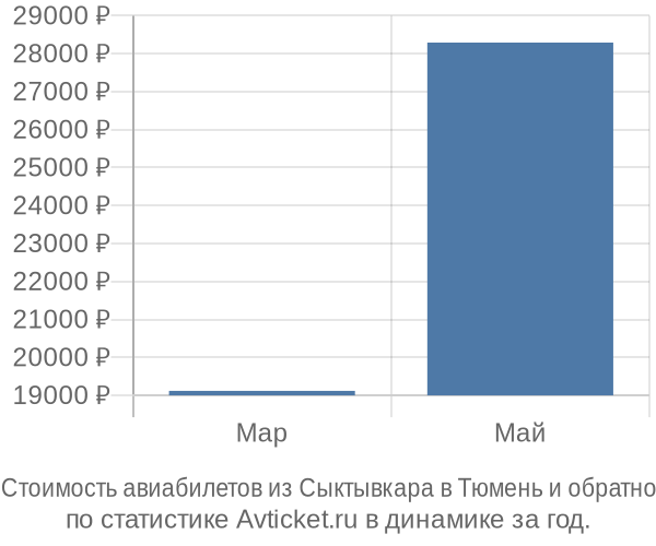 Стоимость авиабилетов из Сыктывкара в Тюмень