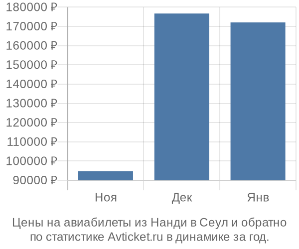 Авиабилеты из Нанди в Сеул цены