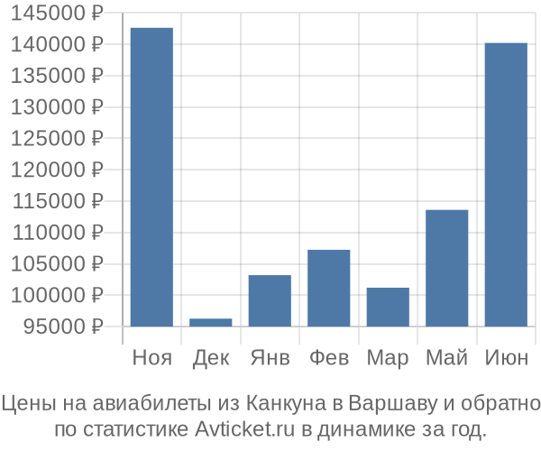 Авиабилеты из Канкуна в Варшаву цены