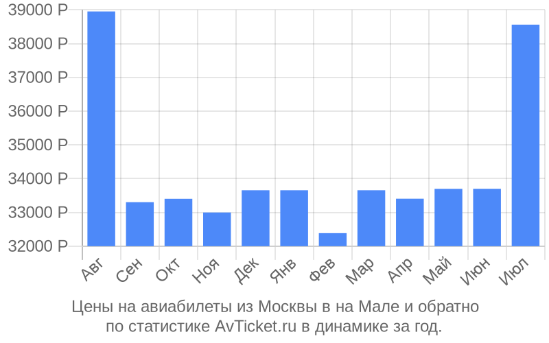 График изменения цены на самолет из Москвы в на Мале Стоимость билетов из Москвы в на Мале