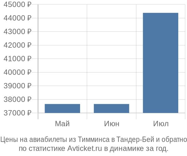 Авиабилеты из Тимминса в Тандер-Бей цены