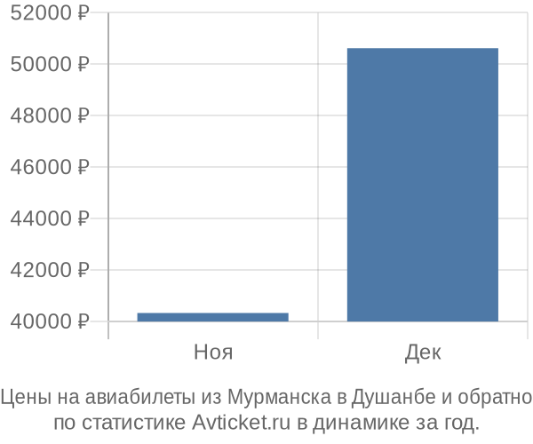 Авиабилеты из Мурманска в Душанбе цены