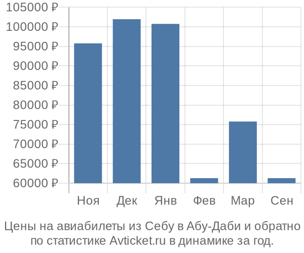 Авиабилеты из Себу в Абу-Даби цены