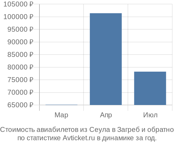 График изменения цен на авиабилеты из Сеула в Загреб Стоимость авиабилетов из Сеула в Загреб