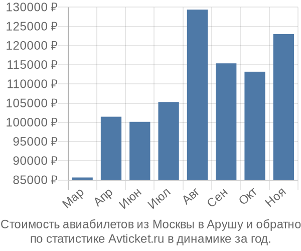 График изменения цен на авиабилеты из Москвы в Арушу Стоимость авиабилетов из Москвы в Арушу