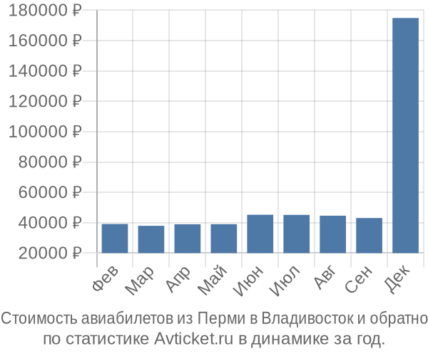 Стоимость авиабилетов из Перми в Владивосток