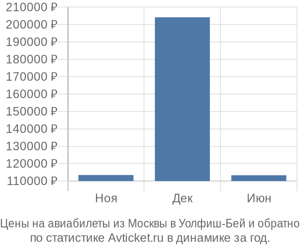 Авиабилеты из Москвы в Уолфиш-Бей цены