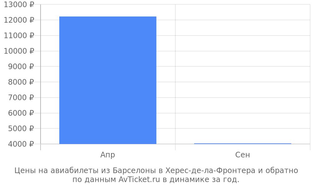 Цены на авиабилеты из Барселоны в Херес-де-ла-Фронтера по месяцам Цены на авиабилеты из Барселоны в Херес-де-ла-Фронтера по месяцам