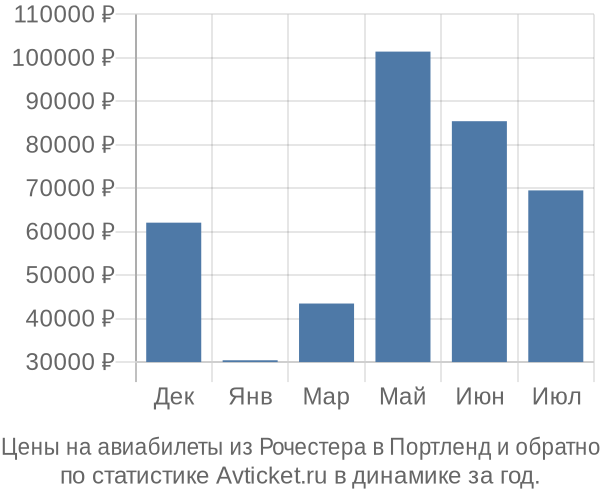 Авиабилеты из Рочестера в Портленд цены