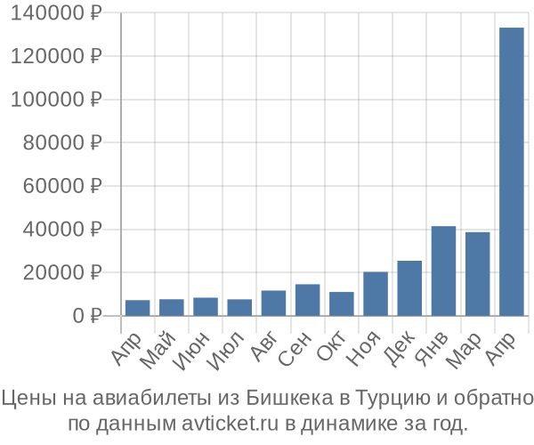 Цены на авиабилеты из Бишкека в  по месяцам