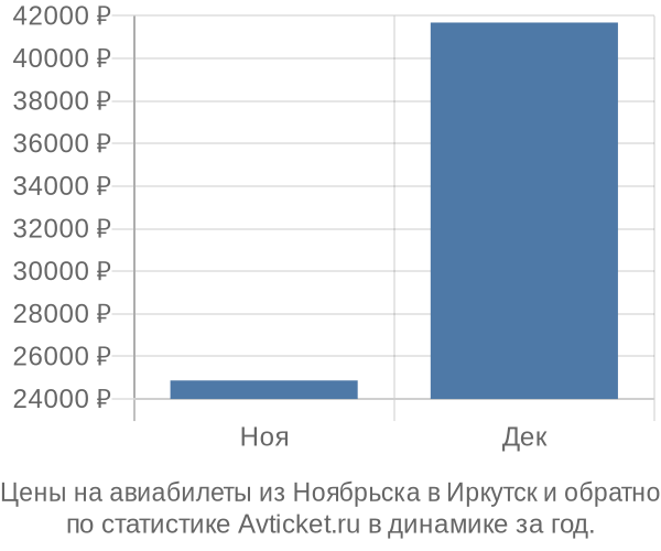 Авиабилеты из Ноябрьска в Иркутск цены