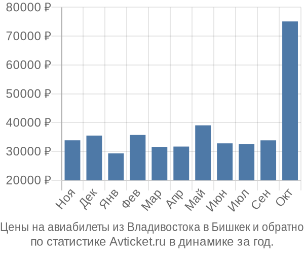 Авиабилеты из Владивостока в Бишкек цены