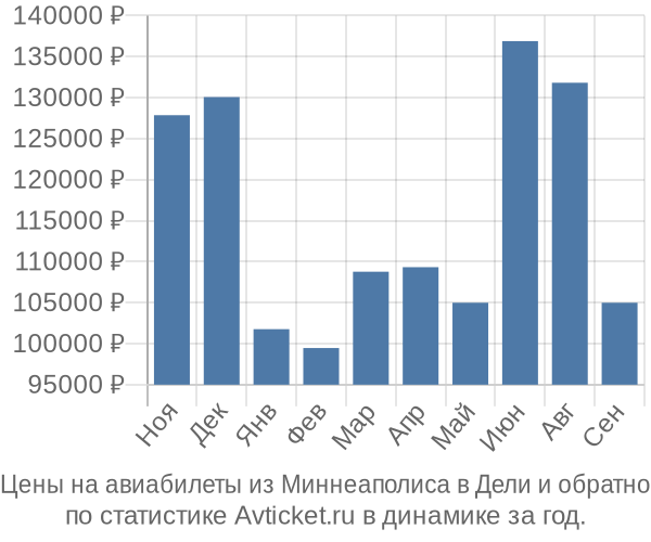 Авиабилеты из Миннеаполиса в Дели цены