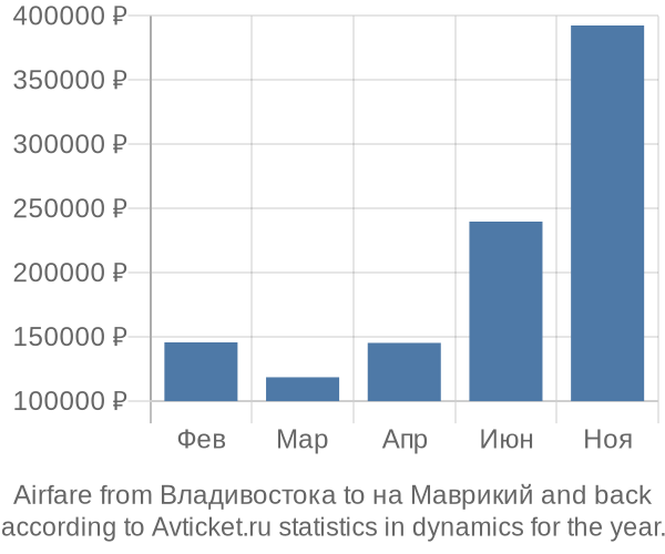 Airfare from Владивостока to на Маврикий prices