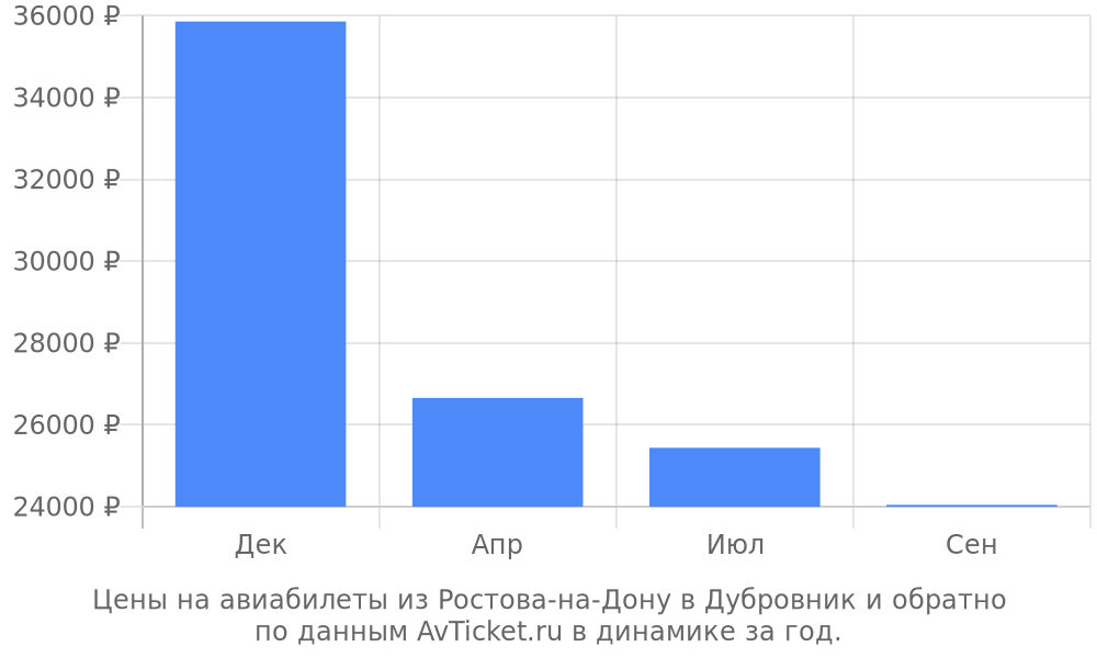 Цены на авиабилеты из Ростова-на-Дону в Дубровник по месяцам Цены на авиабилеты из Ростова-на-Дону в Дубровник по месяцам