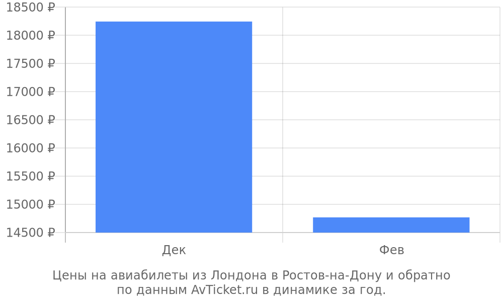 Цены на авиабилеты из Лондона в Ростов-на-Дону по месяцам Цены на авиабилеты из Лондона в Ростов-на-Дону по месяцам