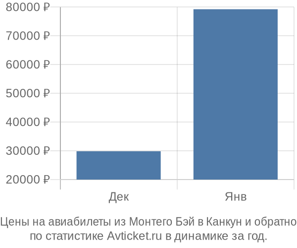 Авиабилеты из Монтего Бэй в Канкун цены