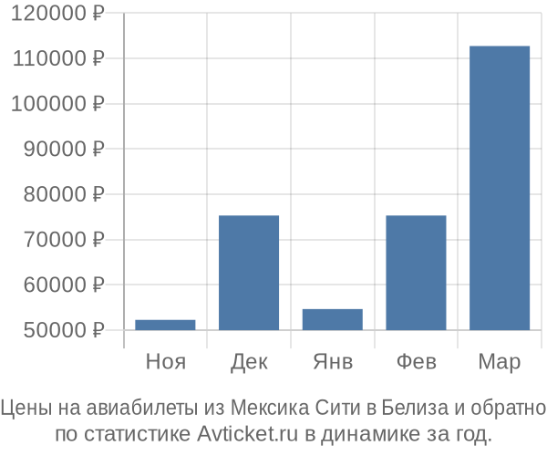 Авиабилеты из Мексика Сити в Белиза цены
