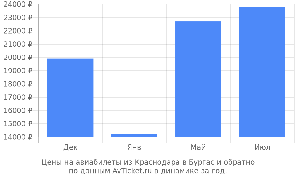 Цены на авиабилеты из Краснодара в Бургас по месяцам Цены на авиабилеты из Краснодара в Бургас по месяцам