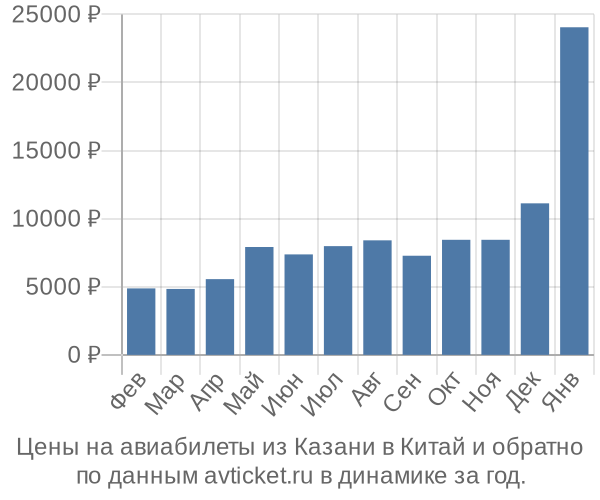 Цены на авиабилеты из Казани в  по месяцам