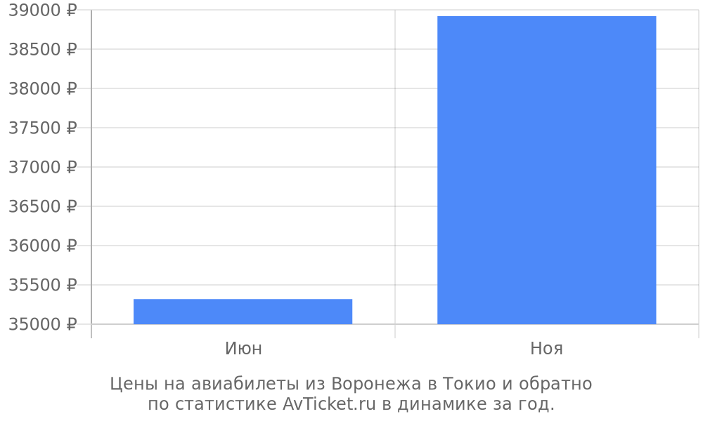 Цены на авиабилеты из Воронежа в Токио Цены на авиабилеты из Воронежа в Токио