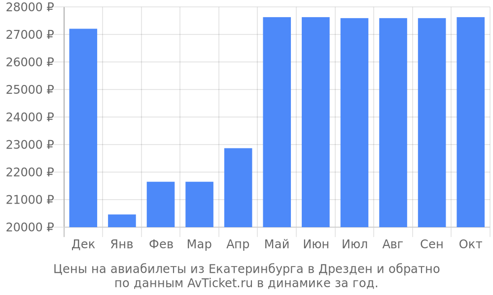 Цены на авиабилеты из Екатеринбурга в Дрезден по месяцам Цены на авиабилеты из Екатеринбурга в Дрезден по месяцам