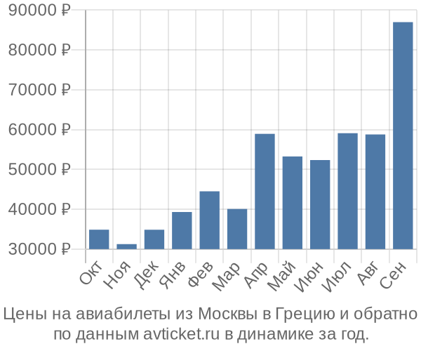 Цены на авиабилеты из Москвы в  по месяцам