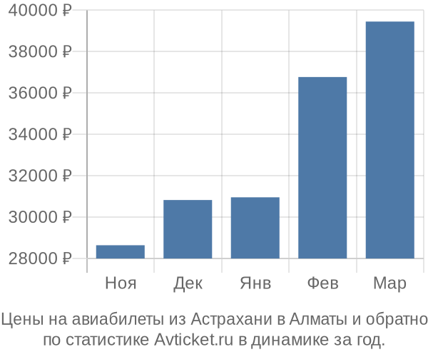 Авиабилеты из Астрахани в Алматы цены