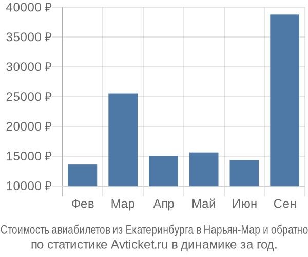 Стоимость авиабилетов из Екатеринбурга в Нарьян-Мар