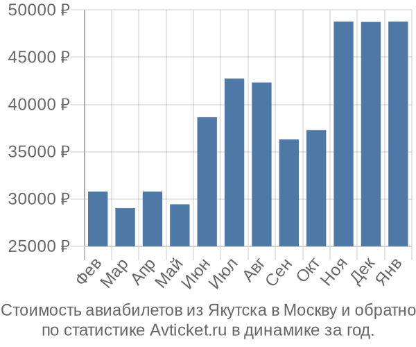 Стоимость авиабилетов из Якутска в Москву