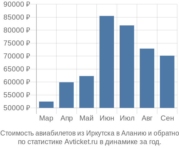 Стоимость авиабилетов из Иркутска в Аланию