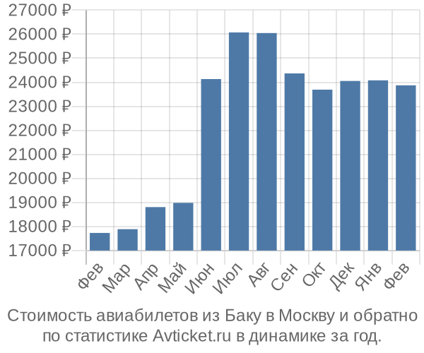 Стоимость авиабилетов из Баку в Москву