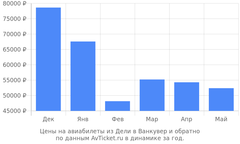 Цены на авиабилеты из Дели в Ванкувер по месяцам Цены на авиабилеты из Дели в Ванкувер по месяцам
