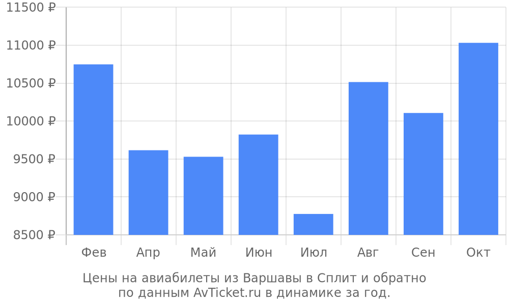 Цены на авиабилеты из Варшавы в Сплит по месяцам Цены на авиабилеты из Варшавы в Сплит по месяцам