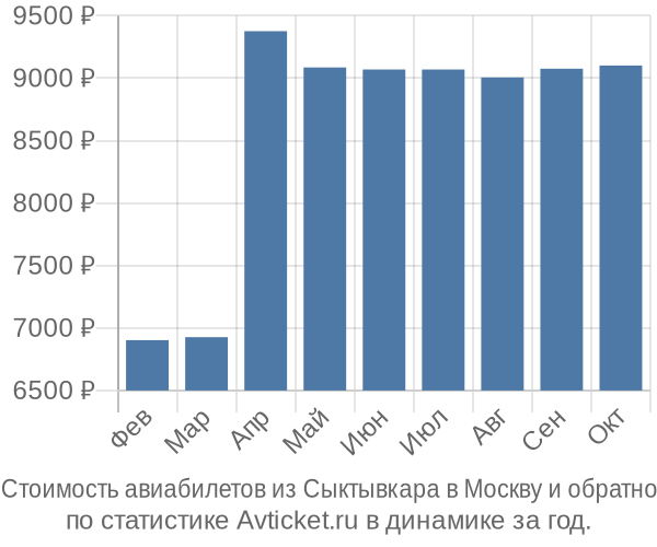 Стоимость авиабилетов из Сыктывкара в Москву