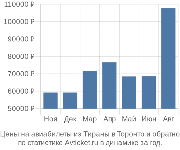 Авиабилеты из Тираны в Торонто цены